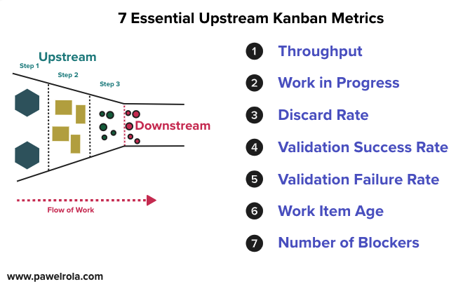 Diagram showing 7 essential upstream Kanban metrics, including throughput, work in progress, discard rate, validation success and failure rates, work item age, and number of blockers